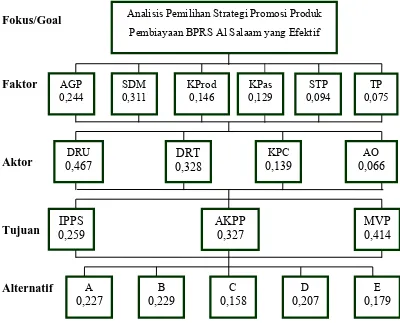 Gambar 6. A. Faktor Hasil pengolahan vertikal struktur hirarki pemilihan alternatif          strategi promosi 