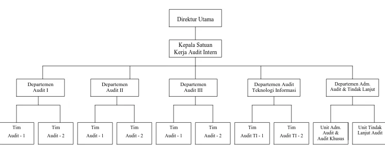 GAMBAR 2.4 Struktur Organisasi Satuan Kerja Audit Intern 