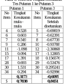 Tabel 4. Rangkuman Parameter Butir  Setelah Proses Penyetaraan  Berdasar Isi  Tes Putaran 1 ke 2 