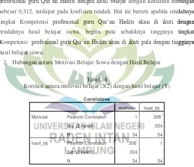 Tabel 18 Korelasi antara motivasi belajar (X2) dengan hasil belajar (Y) 