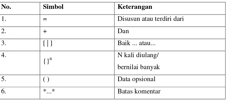 Tabel 2.7 Simbol-simbol dalam Kamus Data (Data Dictionary)