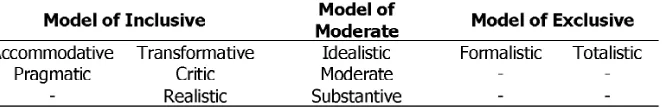 Table 2. Classification of the political attitudes of the elites in Islam