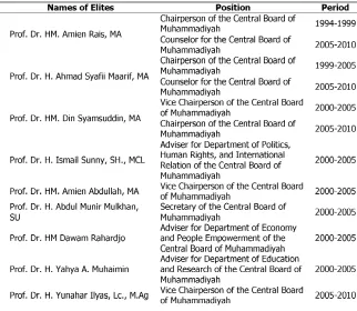 Table 3. Selected elites in Muhammadiyah inPost-New Order Regime 1998-2010