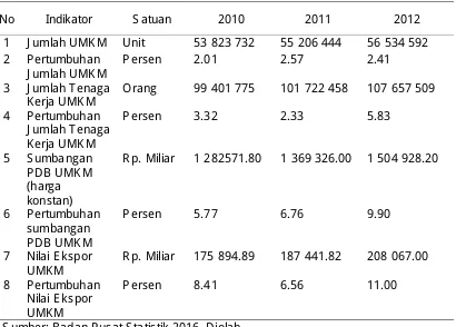 Tabel 3 Perkembangan UMKM pada Periode 2010 - 2012 