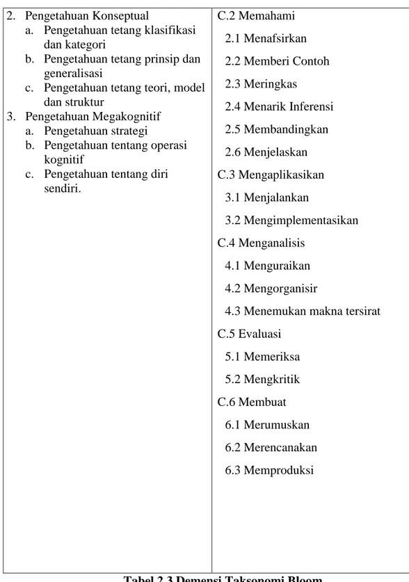 Tabel 2.3 Demensi Taksonomi Bloom  (Sumber: Gunawan &amp; Palupi, 2016: 113) 