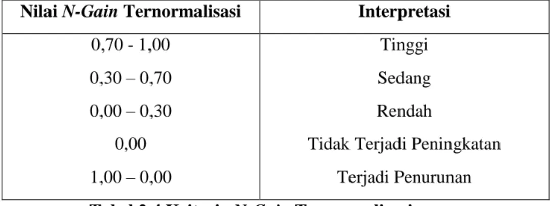 Tabel 2.4 Kriteria N-Gain Ternormalisasi 