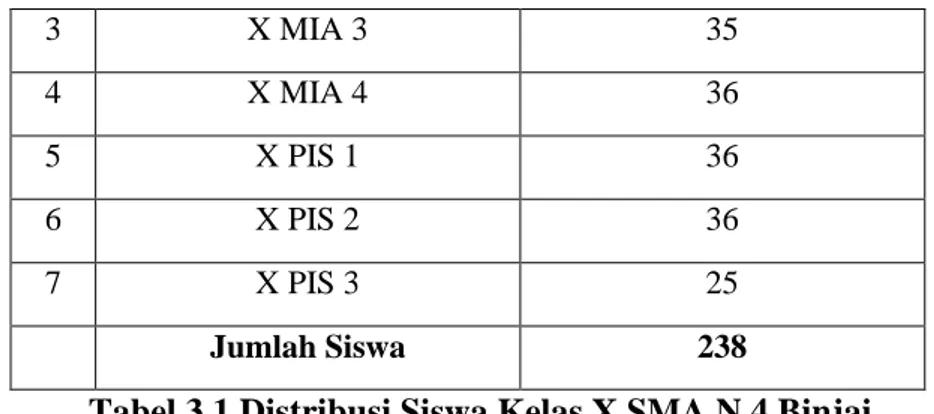 Tabel 3.1 Distribusi Siswa Kelas X SMA N 4 Binjai 