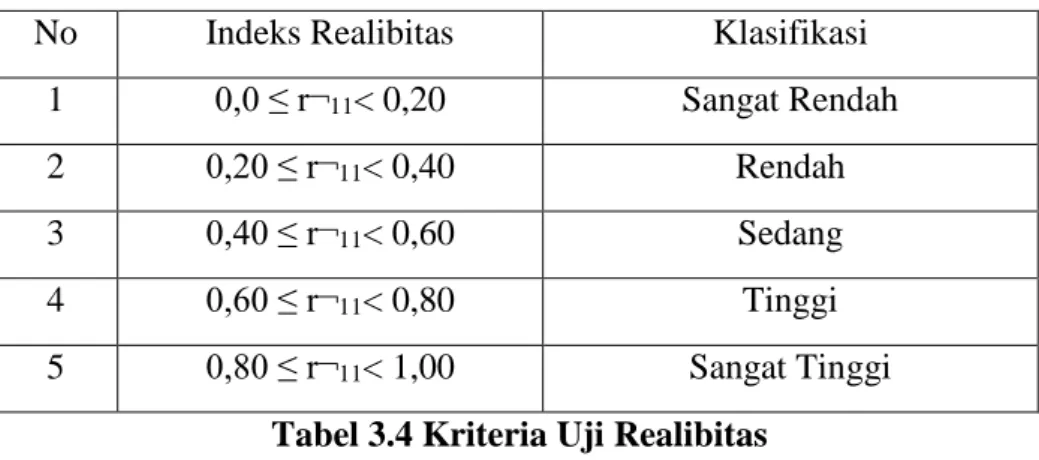 Tabel 3.4 Kriteria Uji Realibitas 