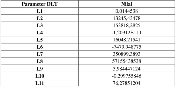 Tabel 3.3 Nilai Parameter DLT 3D 