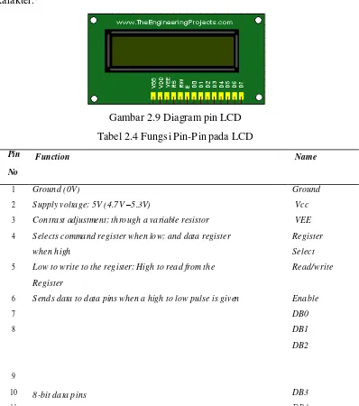 Gambar 2.9 Diagram pin LCD 