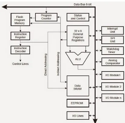 Gambar 2.4 Diagram Blok  pada mikrokontroler Atmega328 (Sumber : http://widuriold.raharja.info) 