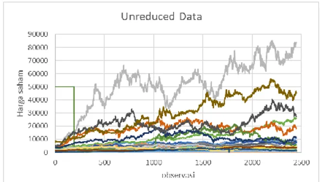 Gambar 4 grafik data saham sebelum dan sesudah reduksi dimensi 