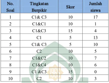 Tabel 4.4 Klasifikasi Soal Berdasarkan Taksonomi Bloom Ranah Kognitif  No.  Soal  Tingkatan Berpikir  Skor   Jumlah siswa  1  C1&amp; C3  10  17  2  C1&amp;C1  10  1  3  C1&amp;C3  15  4  4  C1  5  13  5  C1&amp; C3  5  10  6  C2  10  5  7  C1&amp;C2  10  