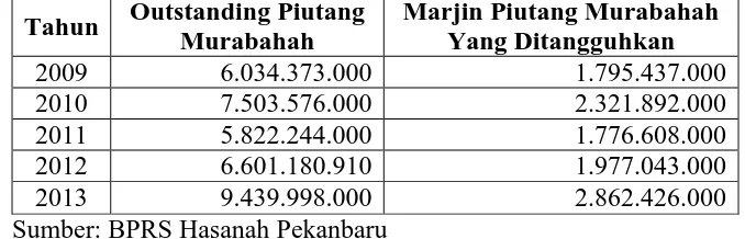Tabel 1.1  Omzet PT. BPRS Hasanah Pekanbaru 