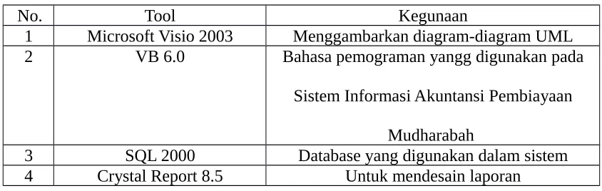 Tabel Daftar tools perangkat lunak Sistem Informasi pada Mudharabah