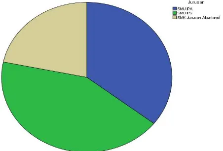 Gambar 3.  Karakteristik Responden Berdasarkan Jurusan Sumber: Hasil kuesioner yang diolah dengan program PASW Statistics versi 21.00 