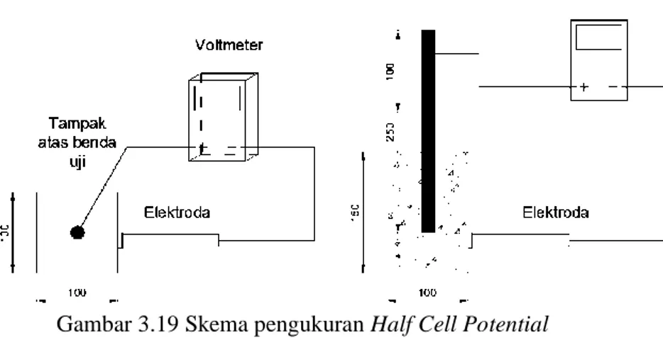 Gambar 3.19 Skema pengukuran Half Cell Potential  Berikut  tingkat  pembacaan  half  cell  potential  menurut  (ASTM C 876 - 91, Reapproved 1999) ada pada Tabel 3.11