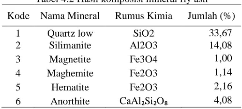 Tabel 4.2 Hasil komposisi mineral fly ash  Kode  Nama Mineral  Rumus Kimia  Jumlah (%) 