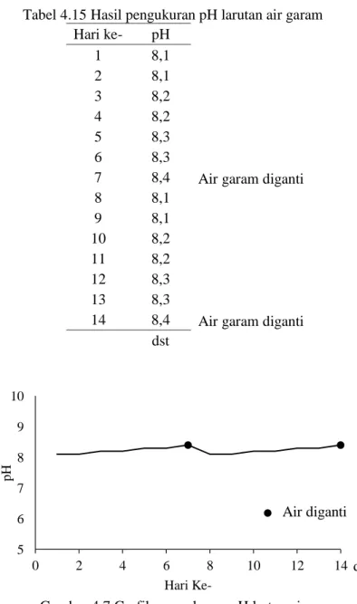 Tabel 4.15 Hasil pengukuran pH larutan air garam  Hari ke-  pH  1  8,1  2  8,1  3  8,2  4  8,2  5  8,3  6  8,3 