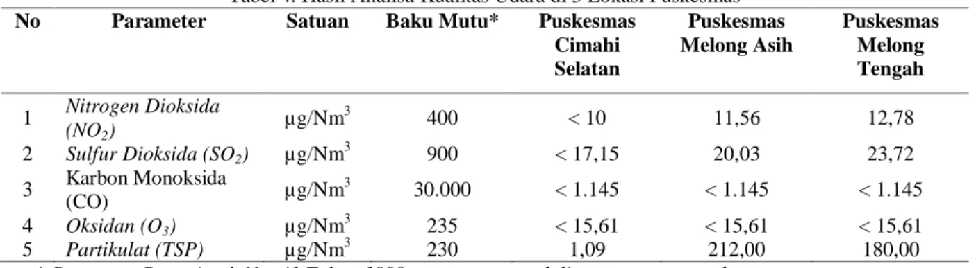 Tabel 4. Hasil Analisa Kualitas Udara di 3 Lokasi Puskesmas   No  Parameter  Satuan   Baku Mutu*  Puskesmas 