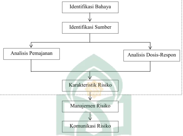 Gambar 2.1. Analisis Risiko (Louvar dan Louvar 1998) 