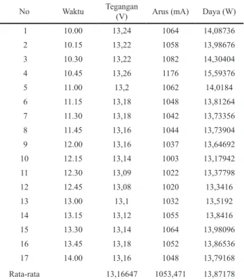 Tabel 4.  Pengujian panel surya statis hari kedua Tabel 5.  Pengujian panel surya terkendali hari ketiga No Waktu Tegangan  (V) Arus (mA) Daya (W)