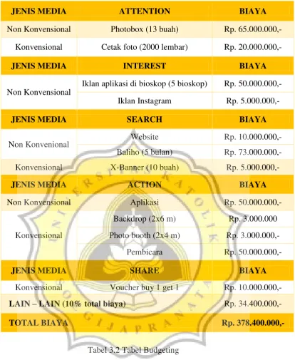 Tabel 3.2 Tabel Budgeting 