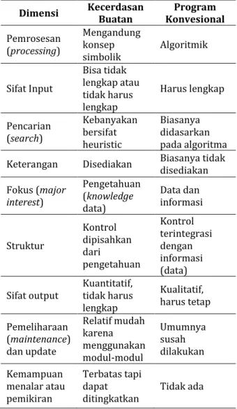 Tabel 1. Perbedaan Antara Kecerdasan Buatan  dengan Program Konvensional 