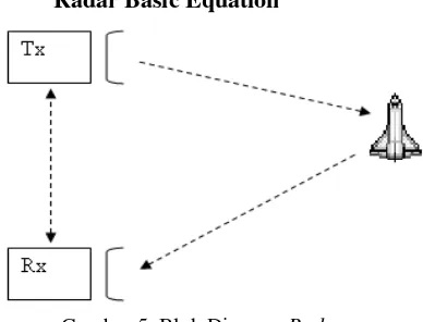 Gambar 4. Blok Diagram Prinsip Kerja Radar 