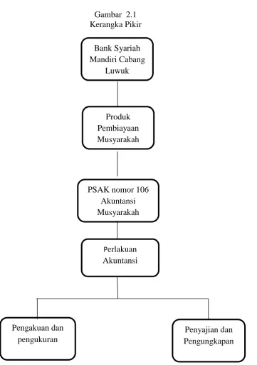 Gambar  2.1Kerangka Pikir