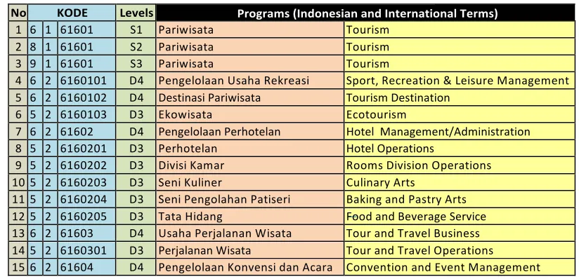 Table A.6 Mapping of ASEAN Tourism Competencies versus D3 Tour and Travel Operations and D4 Tour and Travel Business 