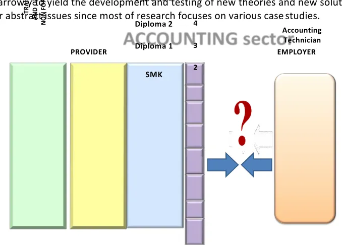 Figure C.3 Relevancy problem in Accounting Education Sectors 