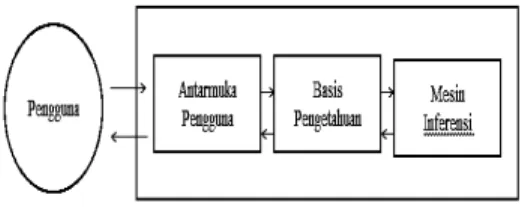 Gambar 1 Diagram blok umum sistem pakar 