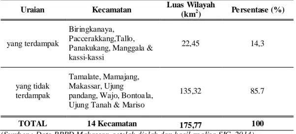 Tabel 4.1  Persentase rawan banjir Kota Makassar 