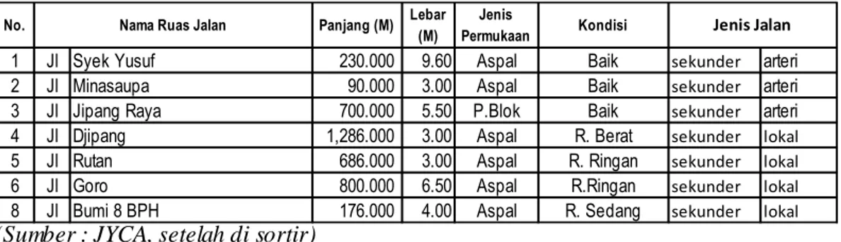 Tabel 4.8  Ruas Jalan yang Terdampak banjir di Kecamatan Tamalanrea  