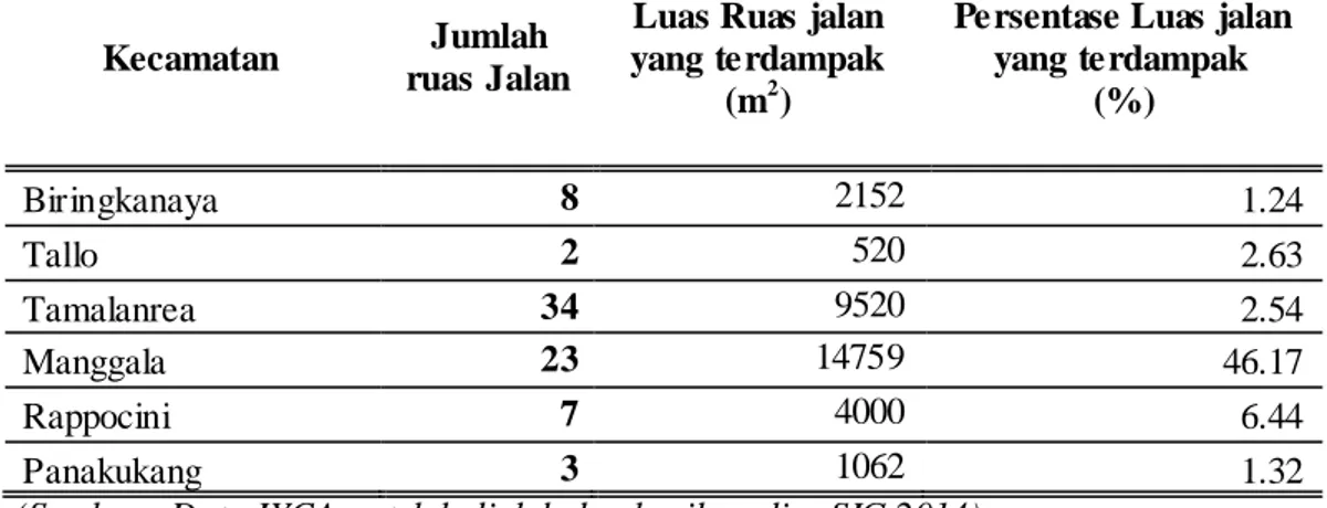 Tabel 4.10 Jumlah Ruas Jalan yang terdampak Banjir di Kota Makassar.  