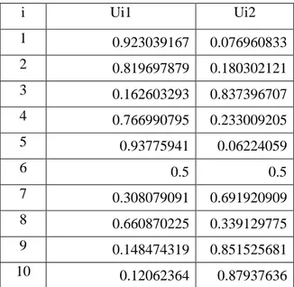 Tabel 3.12 Data titik pusat Hasil proses iterasi pertama Nilai Pusat