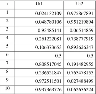 Tabel 3.14 Data titik pusat Hasil proses iterasi kedua Nilai Pusat