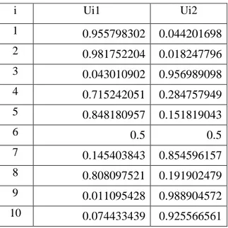Tabel 3.17 nilai U1 dan U2 Cluster dari Hasil proses iterasi ketiga