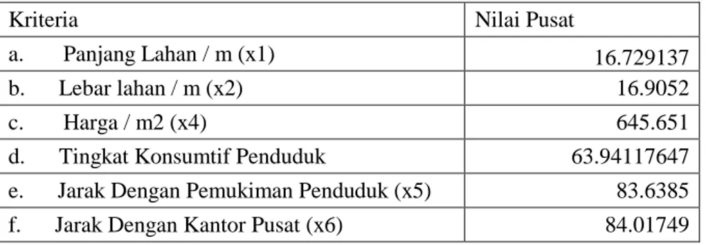 Tabel 3.21 Pusat Cluster dari Hasil proses iterasi sebanyak 5 kali proses