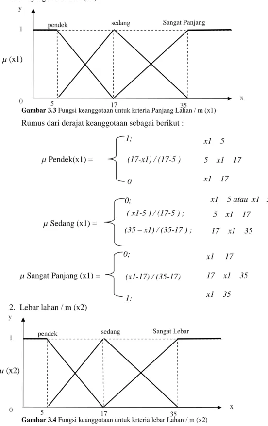 Gambar 3.3 Fungsi keanggotaan untuk krteria Panjang Lahan / m (x1) Rumus dari derajat keanggotaan sebagai berikut :