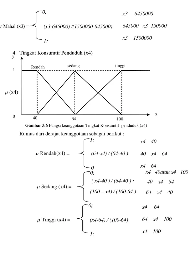 Gambar 3.6 Fungsi keanggotaan Tingkat Konsumtif  penduduk (x4) Rumus dari derajat keanggotaan sebagai berikut :