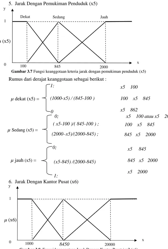 Gambar 3.7 Fungsi keanggotaan krteria jarak dengan pemukiman penduduk (x5) Rumus dari derajat keanggotaan sebagai berikut :