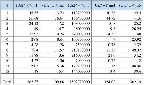 Tabel 3.7 Data Hasil Perhitungan nilai (Ui2^w *mi ke-i) 