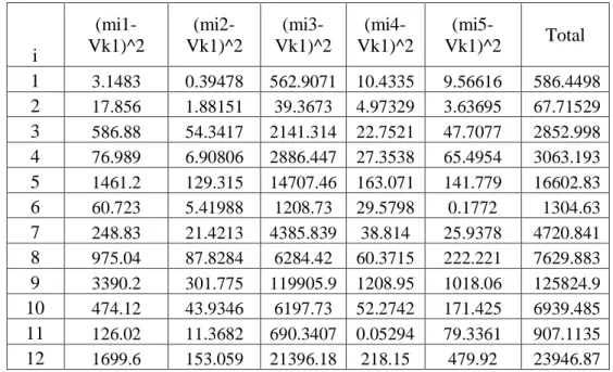 Tabel 3.9 Data Hasil Perhitungan fungsi objektif  (mi-ke-i-Vk1)^2 