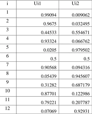 Tabel 3.16 nilai U1 dan U2 dari Hasil proses iterasi kedua 