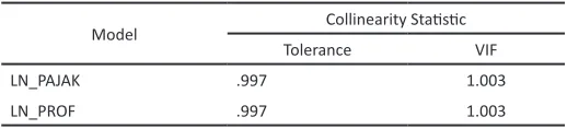 Table 3 The Result of  Autocorrelation Test with Durbin Watson Test
