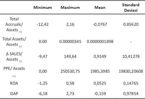 Table 1 Descriptive Statistics of Discretionary Accruals