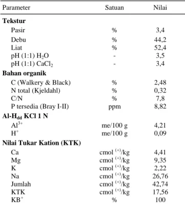 Tabel 1. Sifat kimia dan fisika tanah habitat nipah Sangkimah,  Sangatta, Kaltim. 