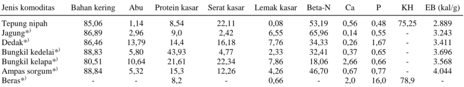 Tabel 9. Kadar gizi tepung nipah dan beberapa komoditas lain (%). 